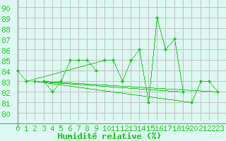 Courbe de l'humidit relative pour Capel Curig