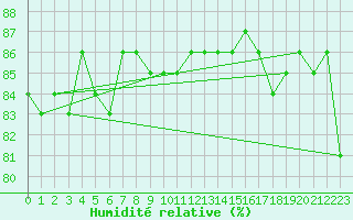 Courbe de l'humidit relative pour Tirgu Secuesc