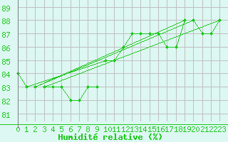 Courbe de l'humidit relative pour Inari Saariselka