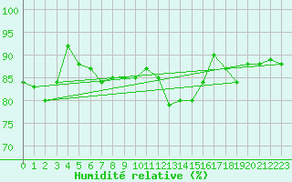 Courbe de l'humidit relative pour Bremerhaven