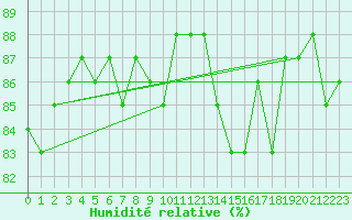 Courbe de l'humidit relative pour Herbault (41)