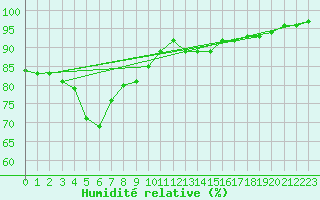 Courbe de l'humidit relative pour Espoo Tapiola
