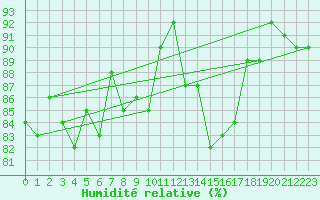 Courbe de l'humidit relative pour Schauenburg-Elgershausen