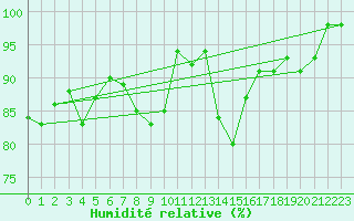 Courbe de l'humidit relative pour Wilhelminadorp Aws