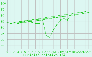 Courbe de l'humidit relative pour Toulon (83)