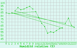 Courbe de l'humidit relative pour Albi (81)