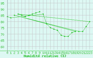 Courbe de l'humidit relative pour Bellengreville (14)
