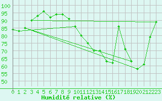 Courbe de l'humidit relative pour Bergerac (24)
