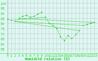 Courbe de l'humidit relative pour Combs-la-Ville (77)