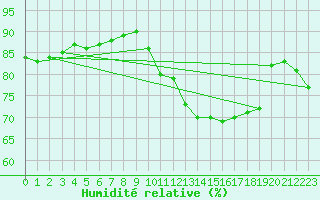 Courbe de l'humidit relative pour Lagny-sur-Marne (77)