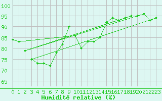 Courbe de l'humidit relative pour Miribel-les-Echelles (38)
