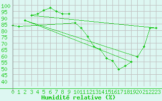 Courbe de l'humidit relative pour Pau (64)