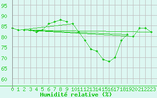 Courbe de l'humidit relative pour Orly (91)