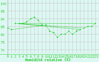 Courbe de l'humidit relative pour Cabauw Tower
