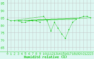 Courbe de l'humidit relative pour Hohrod (68)
