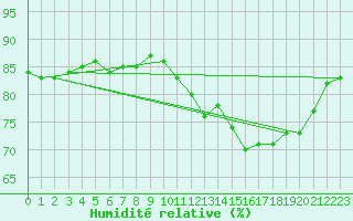 Courbe de l'humidit relative pour Cap de la Hague (50)
