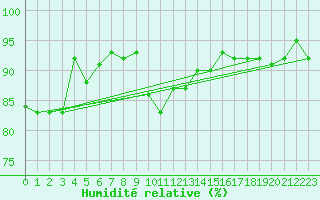 Courbe de l'humidit relative pour Avord (18)