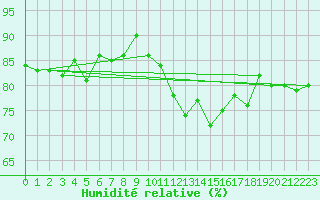 Courbe de l'humidit relative pour La Roche-sur-Yon (85)