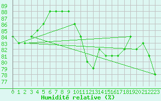 Courbe de l'humidit relative pour Larkhill