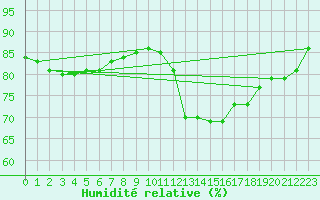 Courbe de l'humidit relative pour Biache-Saint-Vaast (62)