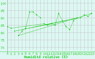 Courbe de l'humidit relative pour Crosby