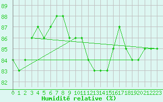 Courbe de l'humidit relative pour Colmar (68)