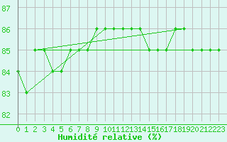 Courbe de l'humidit relative pour Svartbyn