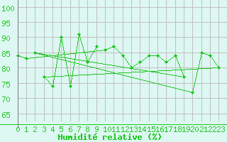 Courbe de l'humidit relative pour Stora Sjoefallet