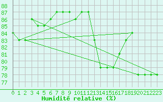 Courbe de l'humidit relative pour Aranda de Duero