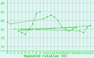 Courbe de l'humidit relative pour Cap de la Hague (50)