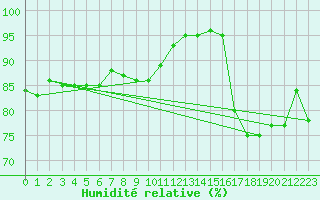 Courbe de l'humidit relative pour Metz (57)