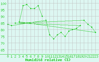 Courbe de l'humidit relative pour Waibstadt