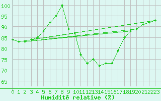 Courbe de l'humidit relative pour Auch (32)