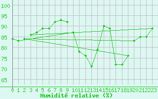 Courbe de l'humidit relative pour Saint-Mdard-d'Aunis (17)