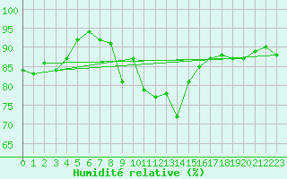 Courbe de l'humidit relative pour Schauenburg-Elgershausen