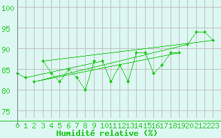 Courbe de l'humidit relative pour Nancy - Ochey (54)
