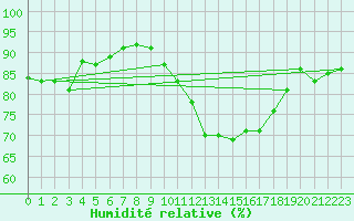 Courbe de l'humidit relative pour Le Mans (72)