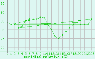 Courbe de l'humidit relative pour Variscourt (02)