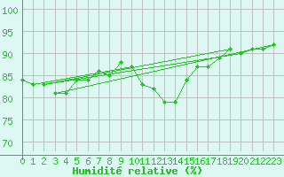 Courbe de l'humidit relative pour Shoeburyness