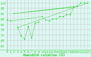 Courbe de l'humidit relative pour Pyhajarvi Ol Ojakyla