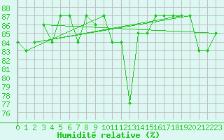 Courbe de l'humidit relative pour Solendet