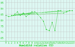 Courbe de l'humidit relative pour Cerisiers (89)