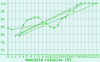 Courbe de l'humidit relative pour Inverbervie
