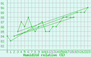 Courbe de l'humidit relative pour Ilomantsi