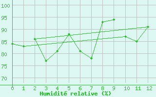 Courbe de l'humidit relative pour Atherton Treatment Plant
