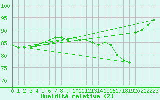 Courbe de l'humidit relative pour Claremorris
