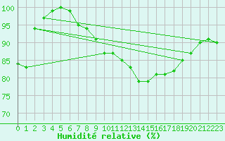 Courbe de l'humidit relative pour Savigny sur Clairis (89)