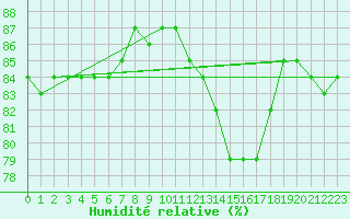 Courbe de l'humidit relative pour Valence (26)