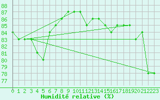 Courbe de l'humidit relative pour Paganella
