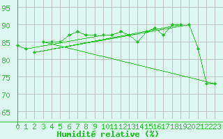 Courbe de l'humidit relative pour Kvikkjokk Arrenjarka A